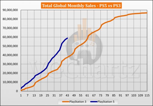 PS5对比PS3销量：PS5同期销量远超PS3 但总量仍有2862万差距插图3