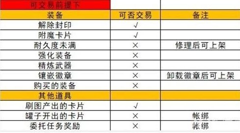 dnf手游商店怎么出售装备物品 地下城与勇士起源出售物品交易详情插图1