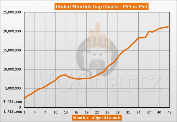 PS5对比PS3销量：PS5同期销量远超PS3 但总量仍有2862万差距插图1