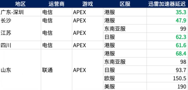 玩游戏太菜？可能是网络问题！试试这款免费加速器！插图11