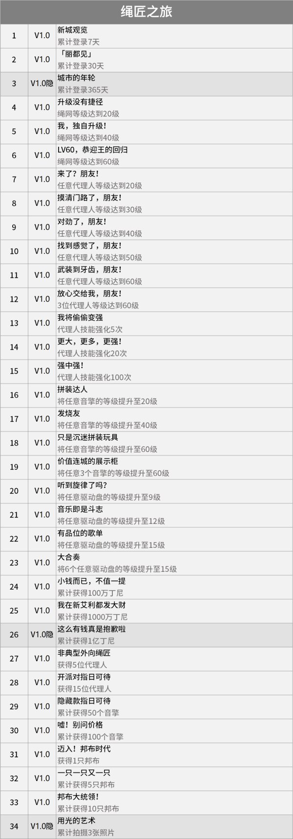 绝区零成就大全 1.0版本全成就达成条件汇总插图2