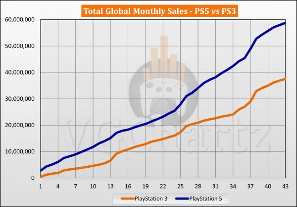 PS5对比PS3销量：PS5同期销量远超PS3 但总量仍有2862万差距插图2