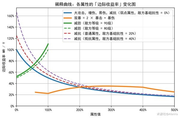 《崩坏星穹铁道》稀释概念介绍 稀释是什么意思