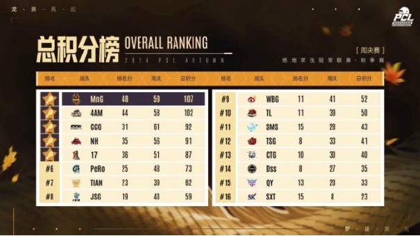 PUBG PCL2024秋季赛16强名单出炉！插图10