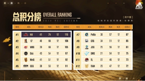 PUBG PCL2024秋季赛16强名单出炉！插图8