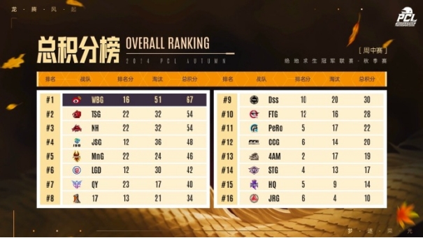 PUBG PCL2024秋季赛16强名单出炉！插图3