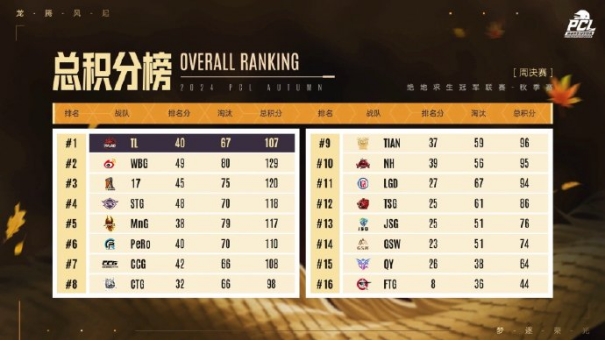 PUBG PCL2024秋季赛16强名单出炉！插图5